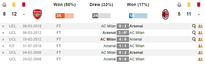 03h05 ngày 16/03, Arsenal vs AC Milan: Hồi sinh mạnh mẽ - Bóng Đá