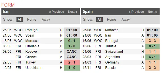 01h00 ngày 21/06, Iran vs Tây Ban Nha: Nguy hiểm rình rập - Bóng Đá