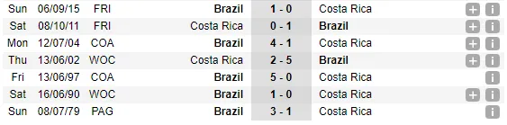 19h00 ngày 22/06, Brazil vs Costa Rica: Đến lúc Selecao trút giận? - Bóng Đá