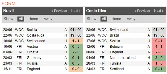 19h00 ngày 22/06, Brazil vs Costa Rica: Đến lúc Selecao trút giận? - Bóng Đá