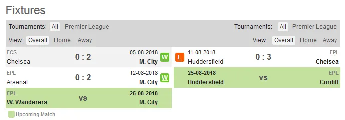 19h30 ngày 19/08, Man City vs Huddersfield: Pep Guardiola và cuộc chiến vô hình - Bóng Đá