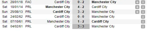 21h00 ngày 22/09, Cardiff vs Man City: Nhà vua trút giận - Bóng Đá