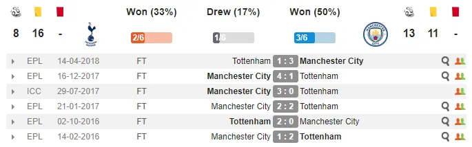 03h00 ngày 30/10, Tottenham vs Man City: Quyết không khoan nhượng - Bóng Đá