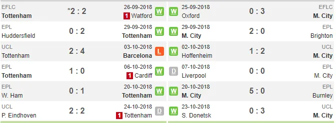 03h00 ngày 30/10, Tottenham vs Man City: Quyết không khoan nhượng - Bóng Đá