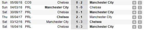 00h30 ngày 09/11, Chelsea vs Man City: Cú ngáng chân của mùa giải? - Bóng Đá