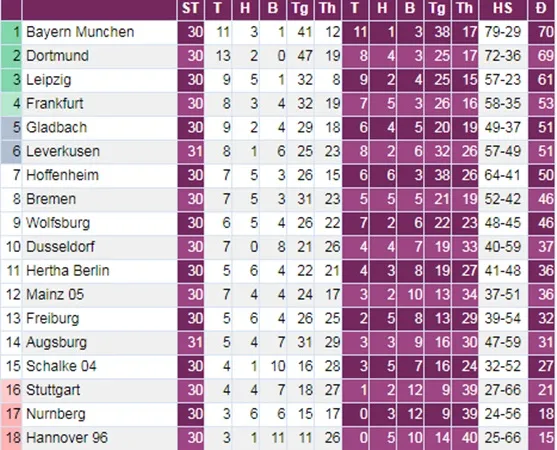 Cuộc đua vô địch Bundesliga: Bayern hay Dortmund mới chiếm lợi thế? - Bóng Đá