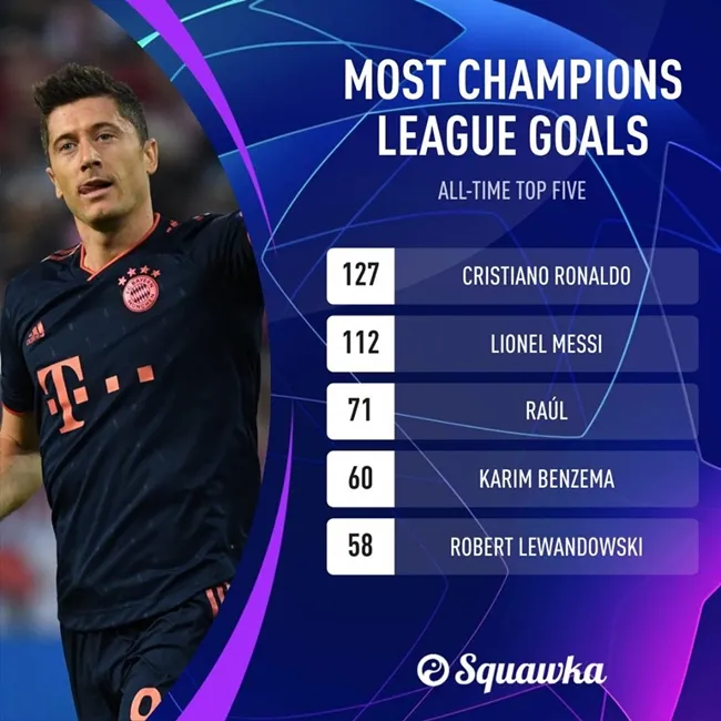 Robert Lewandowski becomes fifth all-time leading Champions  - Bóng Đá