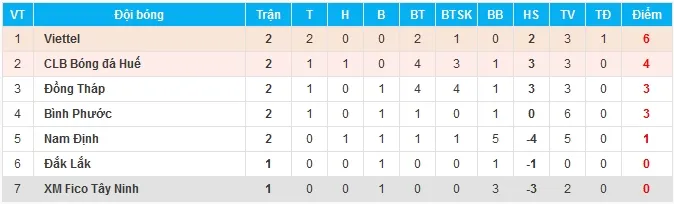 Vòng 2 hạng Nhất 2017: Huế và Đồng Tháp cùng ca khúc khải hoàn - Bóng Đá