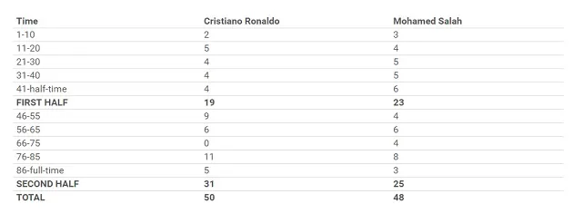 Head to Head: Cristiano Ronaldo vs Mohamed Salah  - Bóng Đá