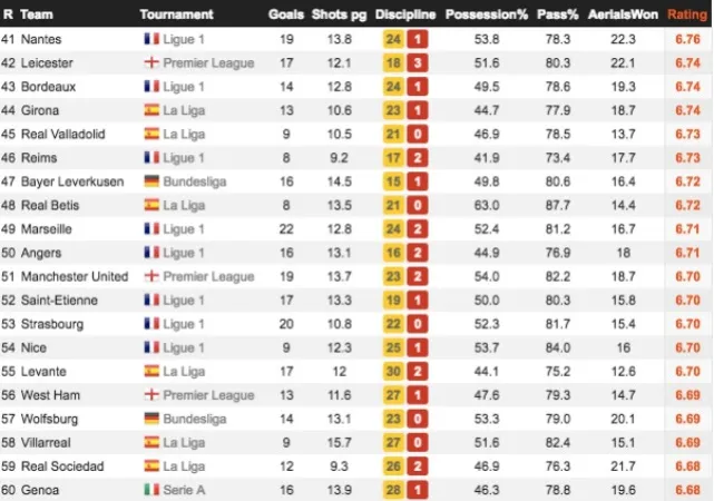 Những đội bóng tốt nhất Châu Âu: PSG không phải số 1, Man Utd mất hút - Bóng Đá