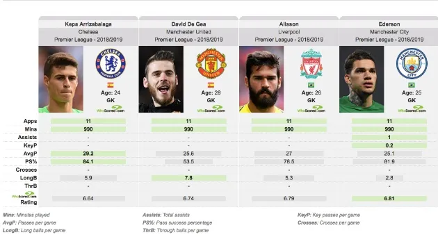 Ai đang là thủ thành xuất sắc nhất Premier League mùa này? - Bóng Đá