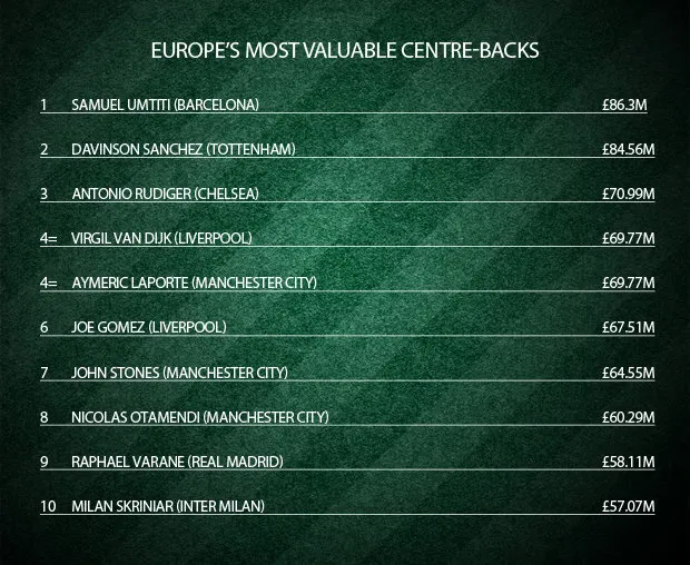 10 trung vệ đắt giá nhất Châu Âu: Người Barca đứng đầu, Van Dijk thua cả sao trẻ Spurs - Bóng Đá
