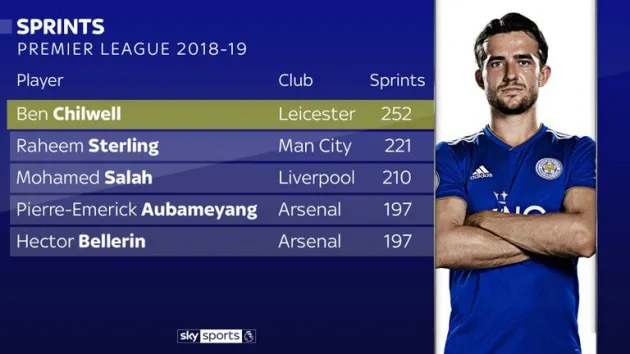 Thống kê di chuyển tại Premier League: Một Quỷ đỏ quá lười nhác! - Bóng Đá