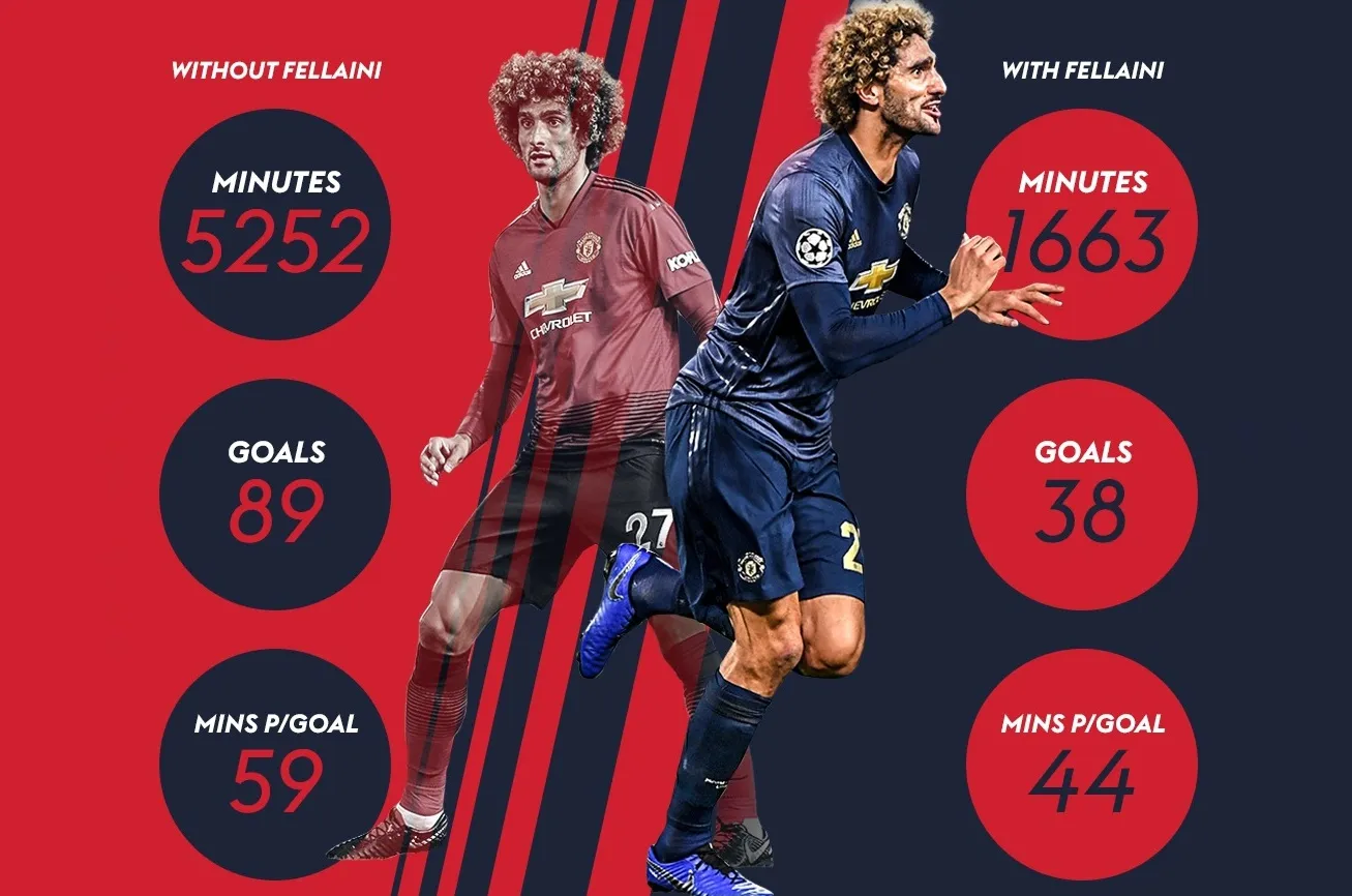 Tại sao Fellaini trở nên 