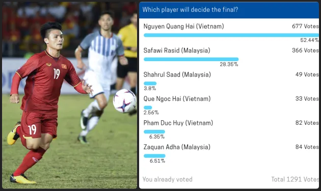 52.44% NHM ĐNA tin rằng cầu thủ này sẽ quyết định trận CK AFF Cup - Bóng Đá