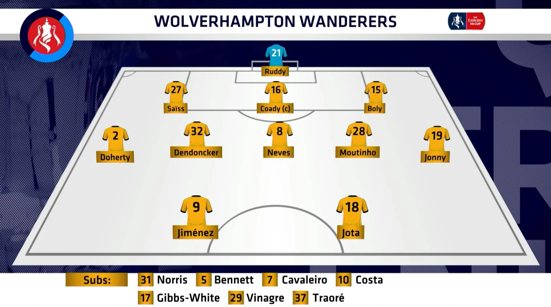 Bạn đã biết Wolverhampton làm gì mùa này chưa? - Bóng Đá