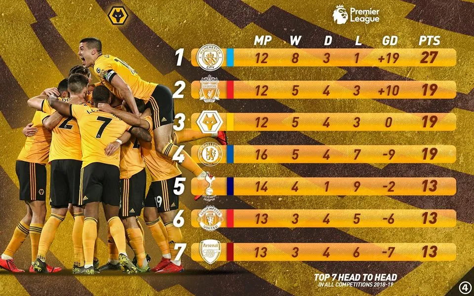 Bạn đã biết Wolverhampton làm gì mùa này chưa? - Bóng Đá