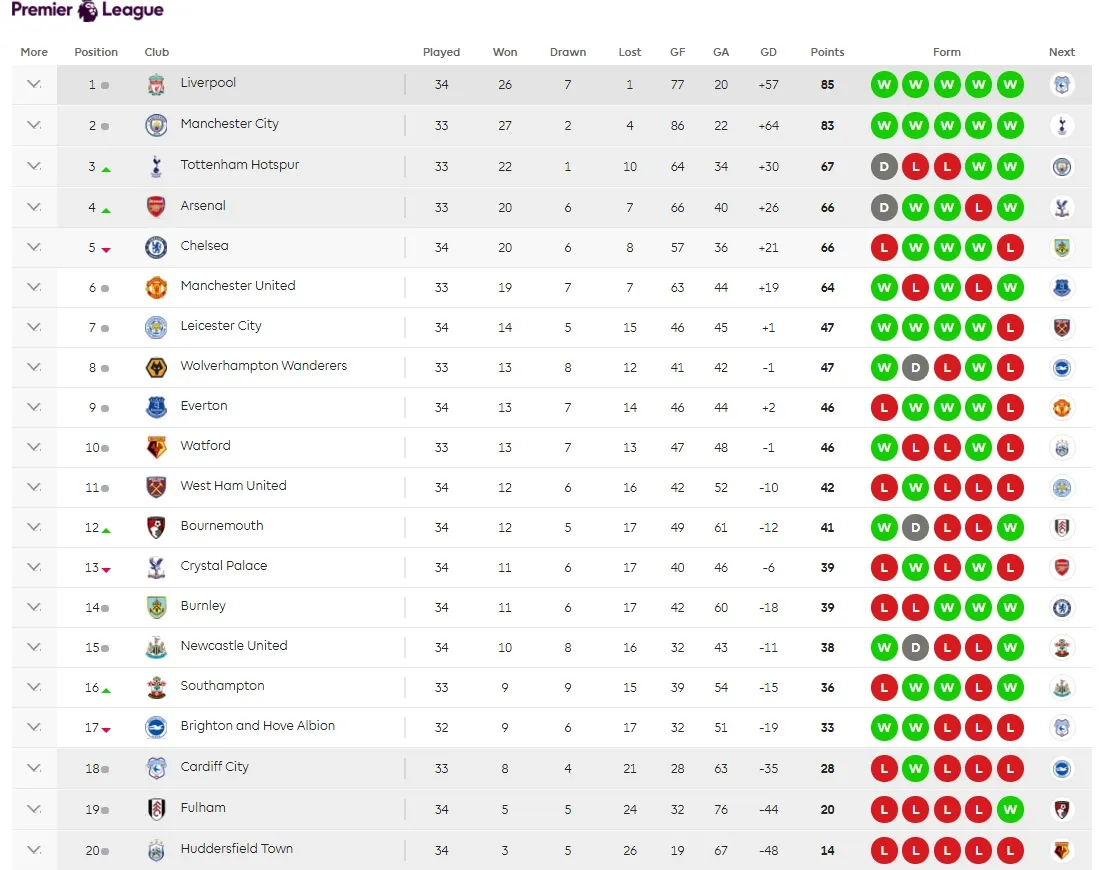 Arsenal hạ Watford ảnh hưởng thế nào đến cuộc đua Top 4? - Bóng Đá