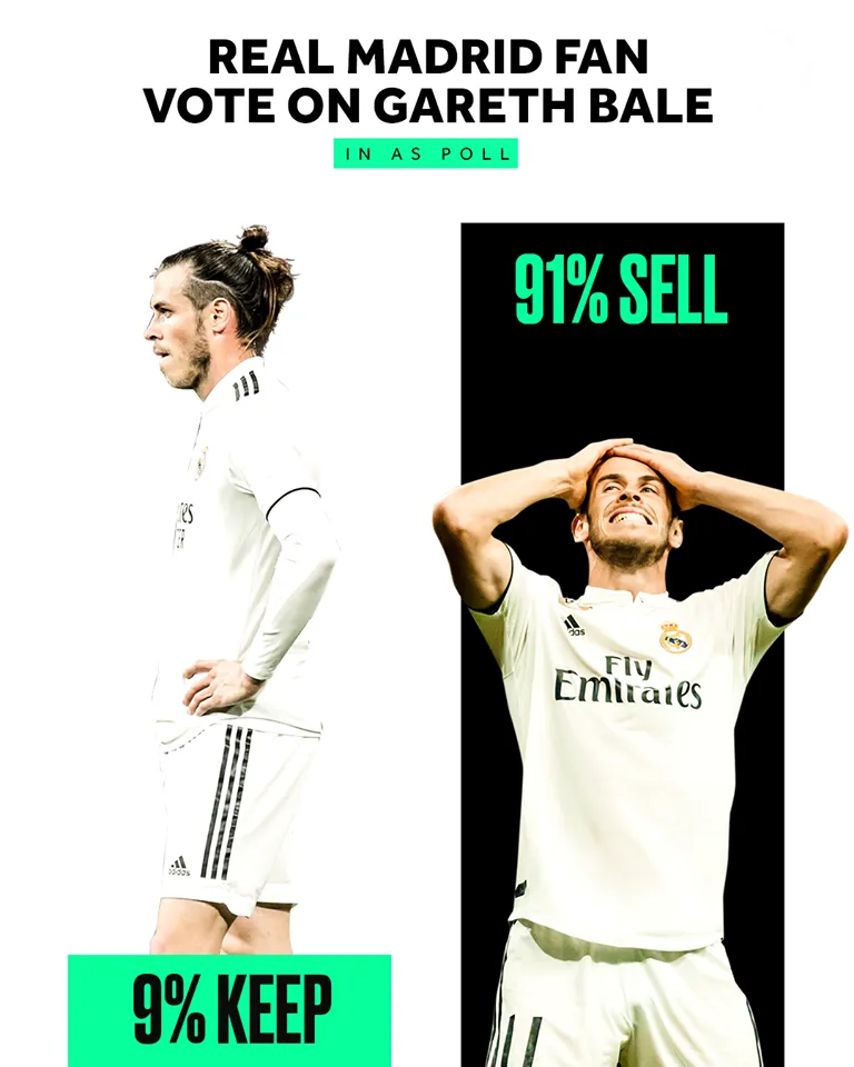 Đau khổ cho Bale! 91% NHM Real Madrid làm điều gây sốc trên AS - Bóng Đá