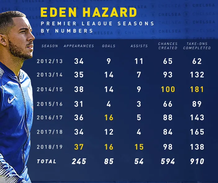 10 thống kê hủy diệt của Eden Hazard ở mùa giải 2018/19 - Bóng Đá