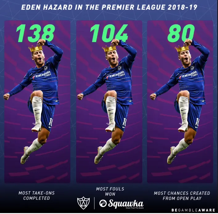 10 thống kê hủy diệt của Eden Hazard ở mùa giải 2018/19 - Bóng Đá