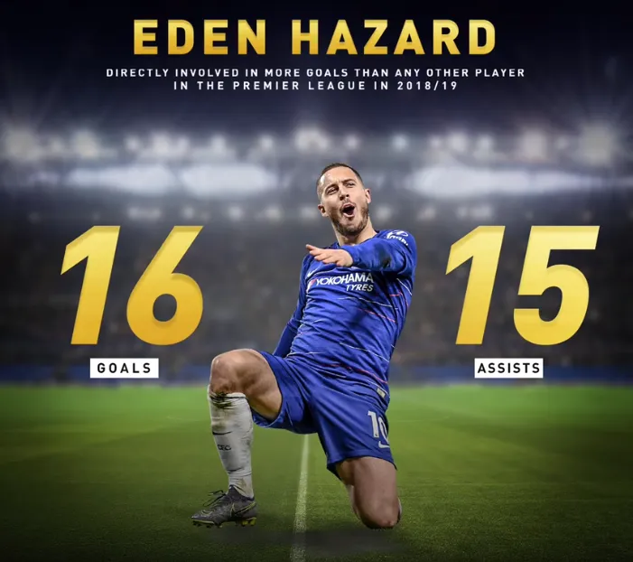 10 thống kê hủy diệt của Eden Hazard ở mùa giải 2018/19 - Bóng Đá