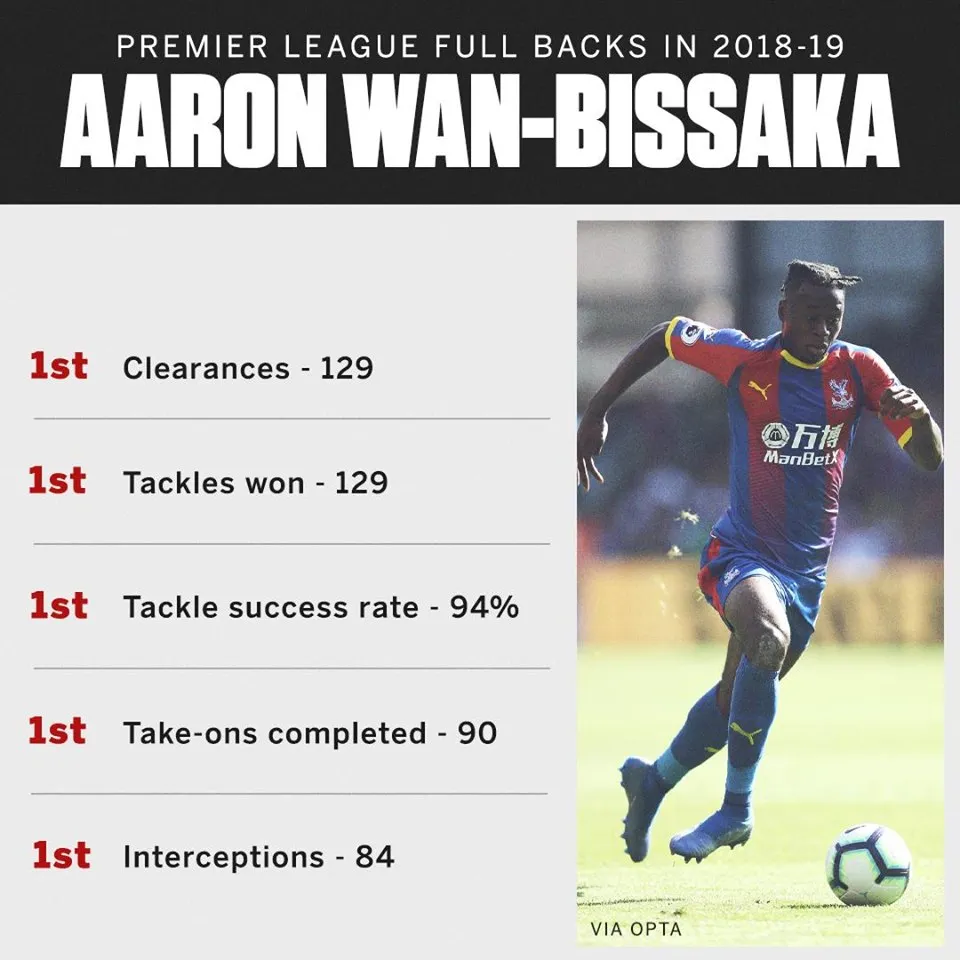Who should be Manchester United’s first choice right-back next season? (young v Wan Bissaka) - Bóng Đá