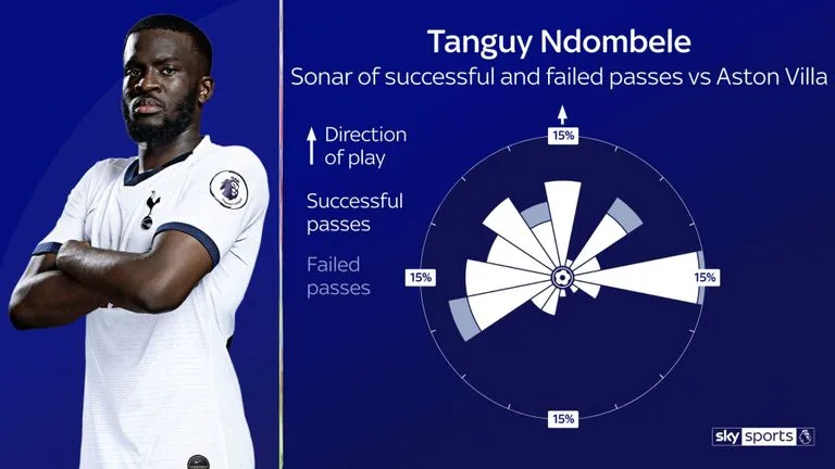 Tanguy N'Dombele - Sự khác biệt để Tottenham 