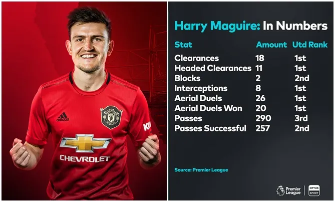 Đây! Lý do khiến Solskjaer và Guardiola khăng khăng Maguire 