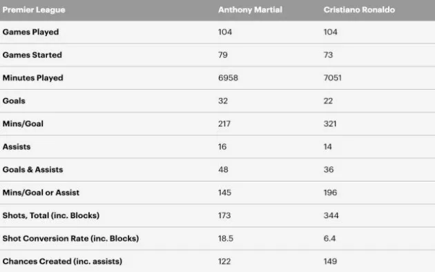 Martial ở đâu so với Ronaldo sau 104 trận tại Man Utd? - Bóng Đá