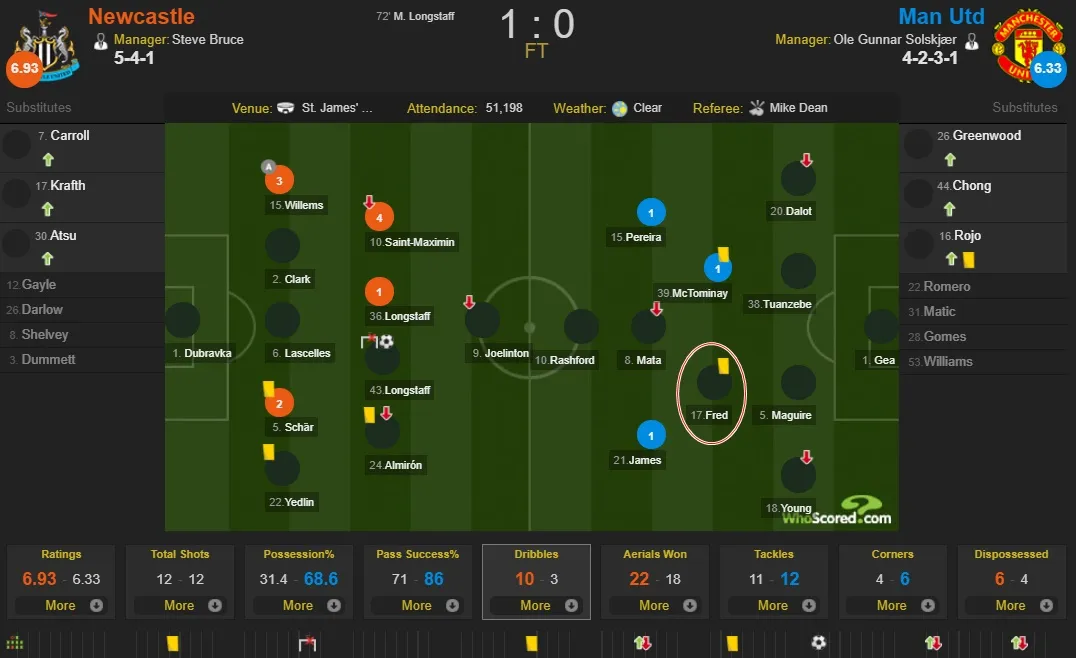 Fred và những con số đáng sợ ở trận Newcastle 1-0 Man Utd - Bóng Đá