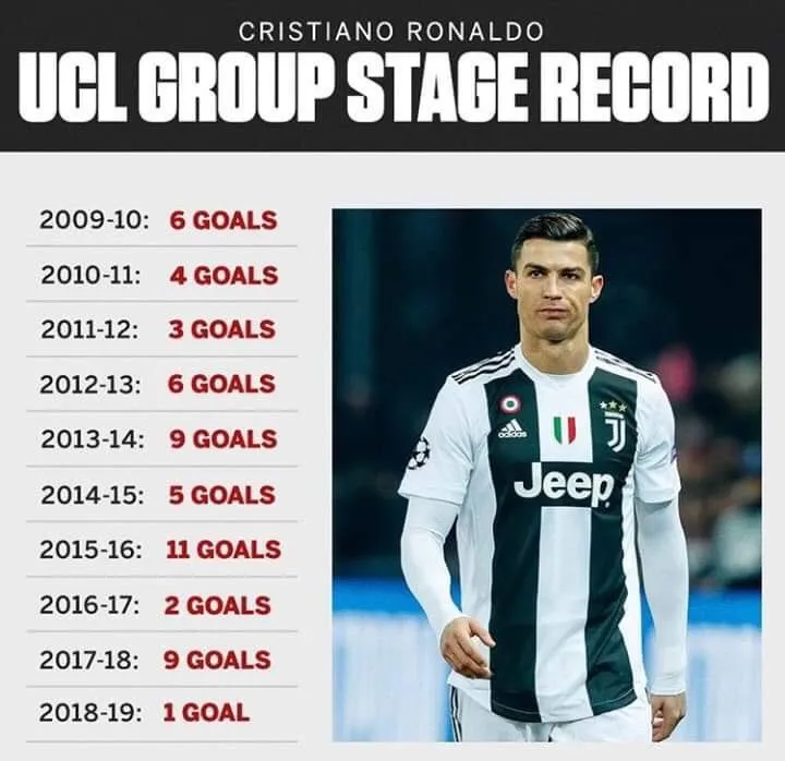 Hạnh phúc tại Juventus nhưng Ronaldo đang thiết lập kỉ lục buồn ở Champions League - Bóng Đá