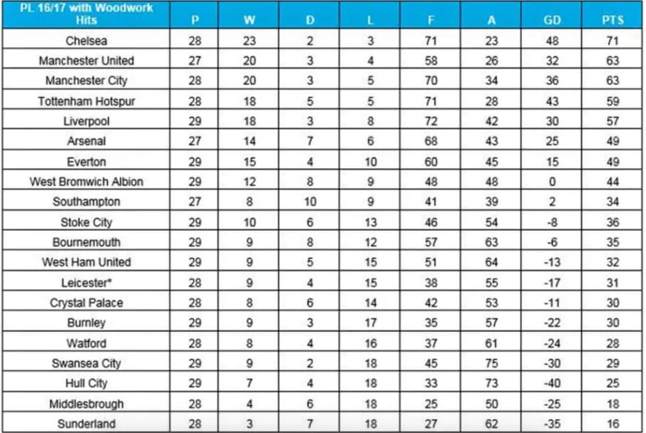 Không sút trúng khung gỗ, Man United đã đứng thứ 2 Ngoại hạng Anh - Bóng Đá