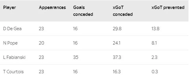 Góc thống kê: David de Gea gánh Man Utd như thế nào? - Bóng Đá