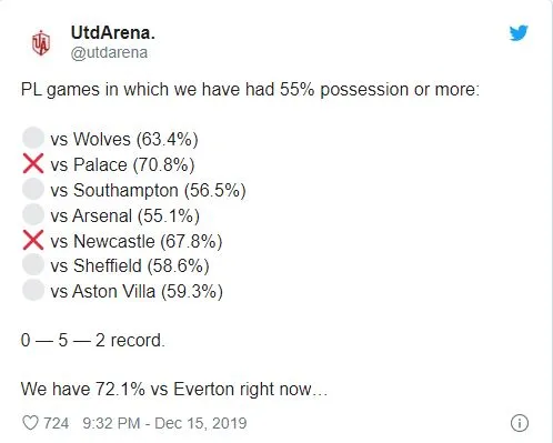 Shocking statistics reveal a pattern that is jeopardising Manchester United’s top four chances - Bóng Đá