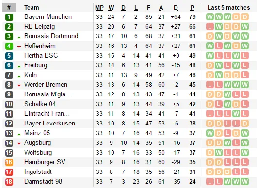 Vòng đấu khép lại Bundesliga 2016/17: Ba cuộc chiến, hai số phận - Bóng Đá