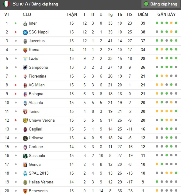 Ngôi đầu Serie A CHÍNH THỨC đổi chủ - Bóng Đá