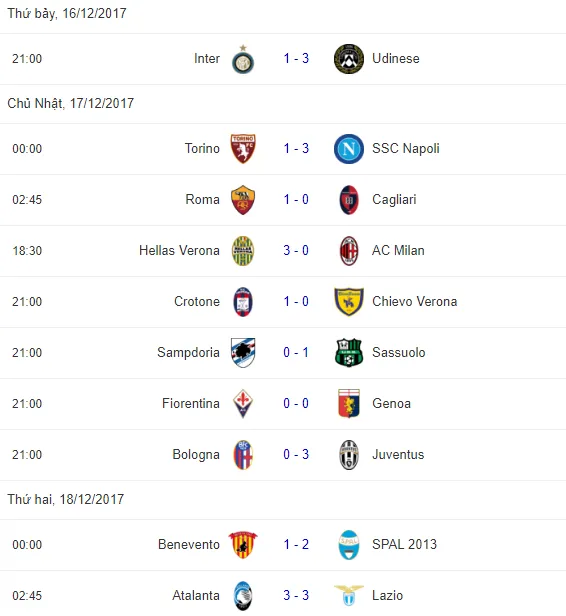 Sau vòng 17 Serie A: Hậu quả của thất bại - Bóng Đá