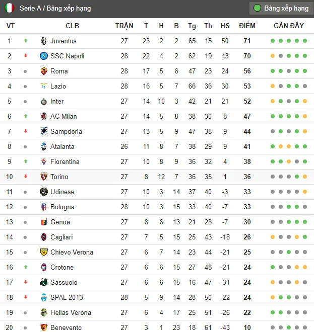 Sau vòng 28 Serie A - Bóng Đá