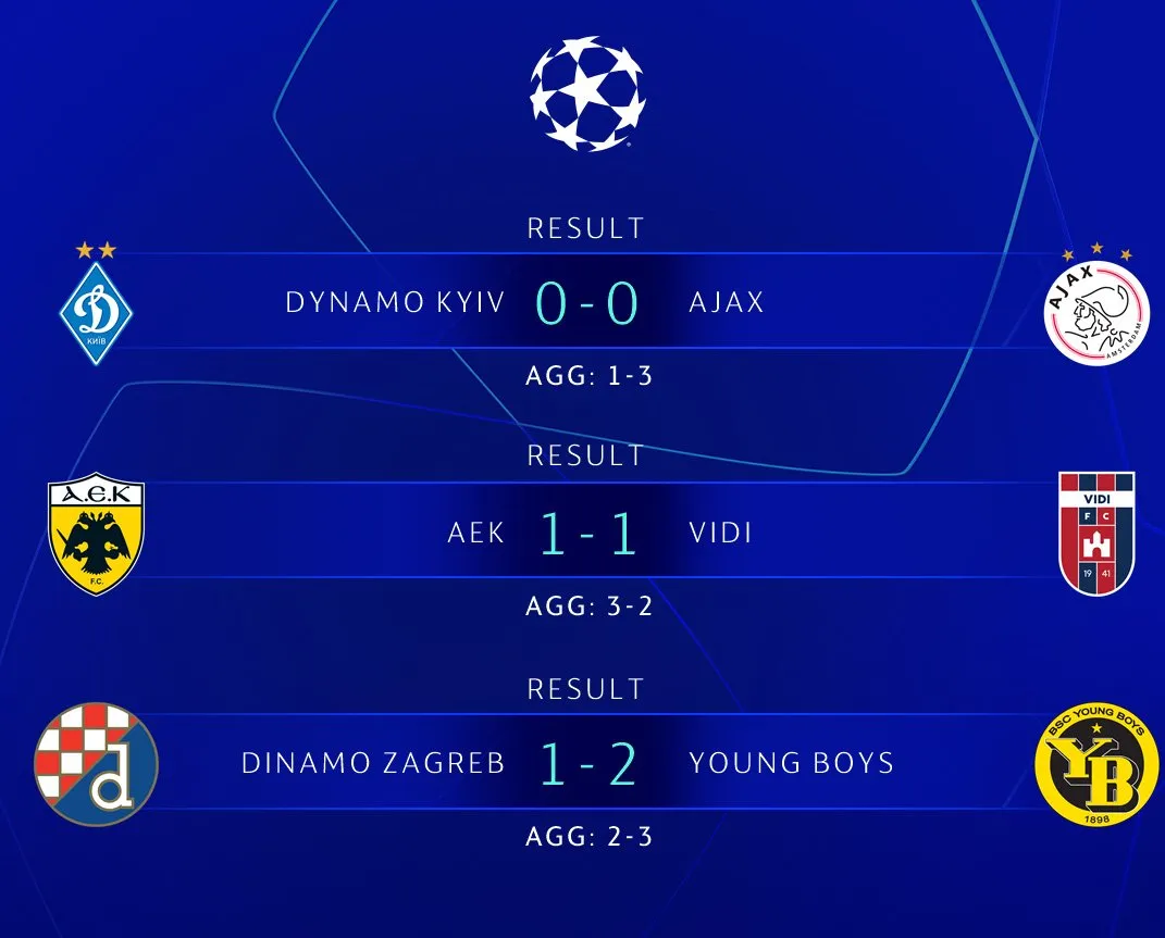 CHÍNH THỨC: Xác định 6 đội bóng cuối cùng tham dự Champions League - Bóng Đá