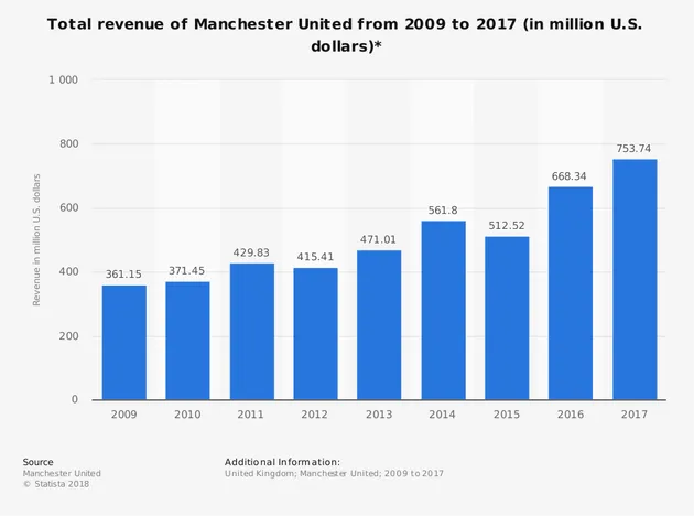 Man United đang làm giàu theo cách nào? - Bóng Đá