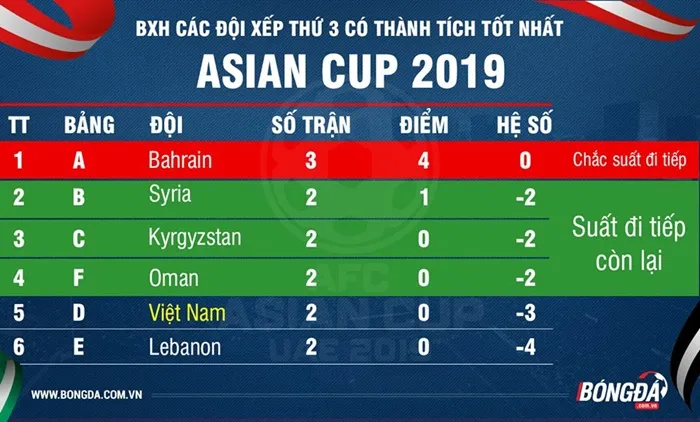 Loạt trận Asian Cup đêm nay (15/1): Tuyển Việt Nam cần gì để đi tiếp? - Bóng Đá