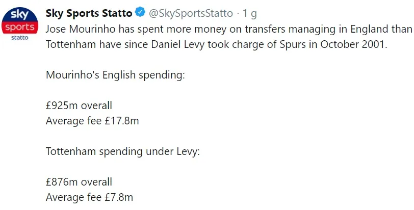 Jose Mourinho has spent more money on transfers managing in England than Tottenham have since 2001. - Bóng Đá