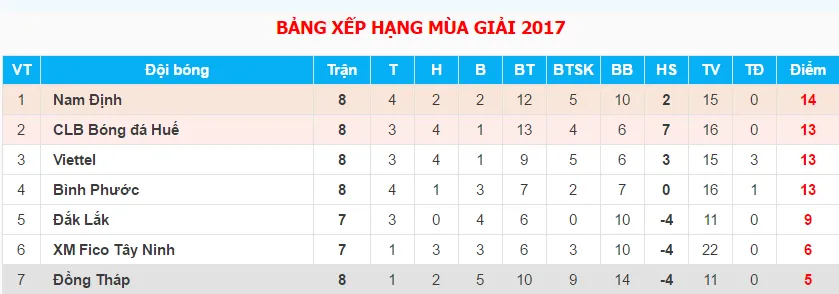 Vòng 9 giải hạng nhất Quốc gia 2017: Tâm điểm trên sân Tự Do - Bóng Đá