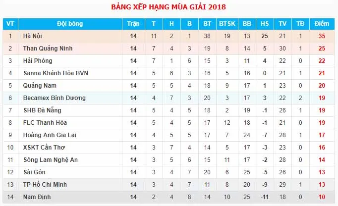  Lịch thi đấu - bảng xếp hạng vòng 15 V-League 2018 - Bóng Đá