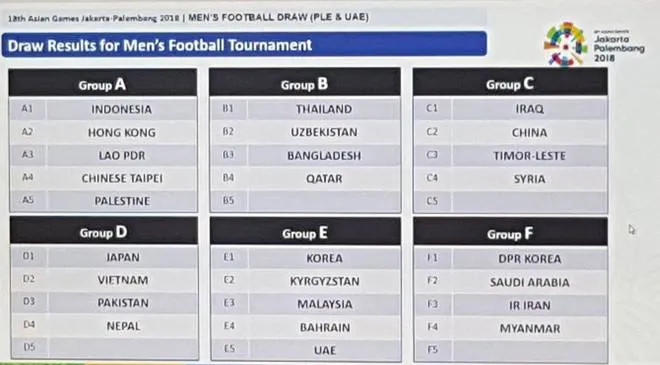 SỐC: Môn bóng đá Nam ASIAD 18 CHINH THỨC bốc thăm lại lần ba - Bóng Đá