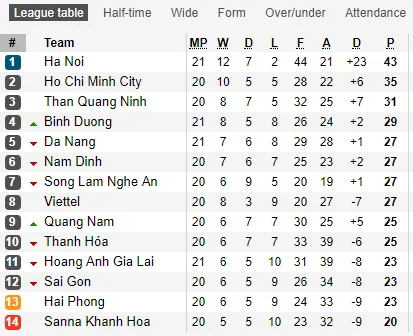 Lịch thi đấu bảng xếp hạng vòng 21 V-League 2019: Hà Nội cũng cố ngôi đầu, HAGL sa lầy nhóm cuối - Bóng Đá