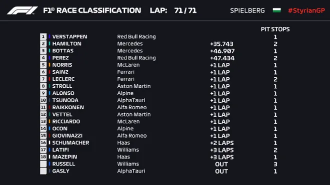 Đua xe F1, chặng Styrian GP: Max Verstappen đăng quang trên &#34;thánh địa của Bò húc” - 4