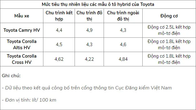 Mẫu xe hybrid nào tại Việt Nam tiết kiệm nhiên liệu nhất? - 3