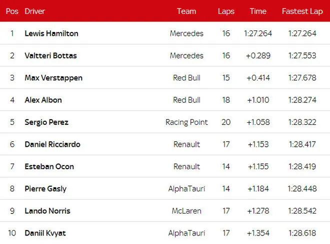Đua xe F1, phân hạng Bahrain GP 2020: Hamilton có lần thứ 98 giành pole - 7